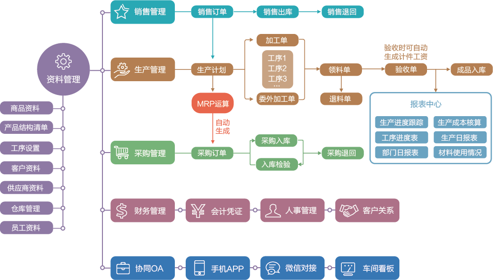 智慧坊ERP系统